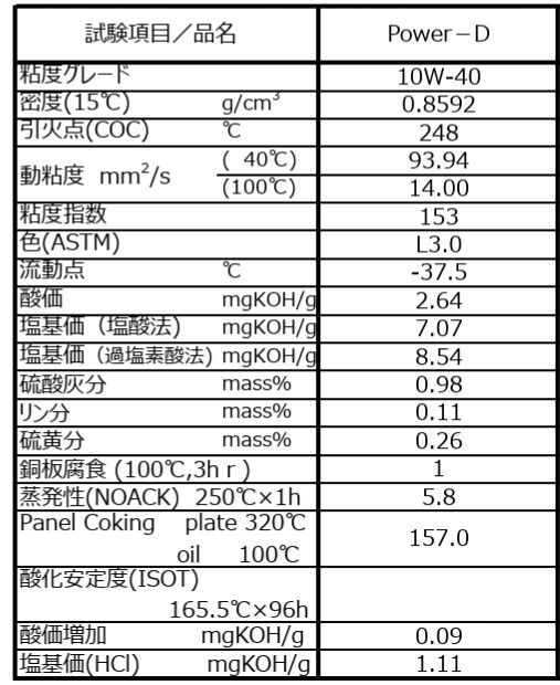 〈ディーゼルオイル「Power-D 10Ｗ-40」の代表性状〉