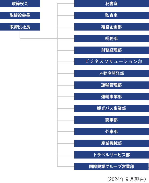 組織図